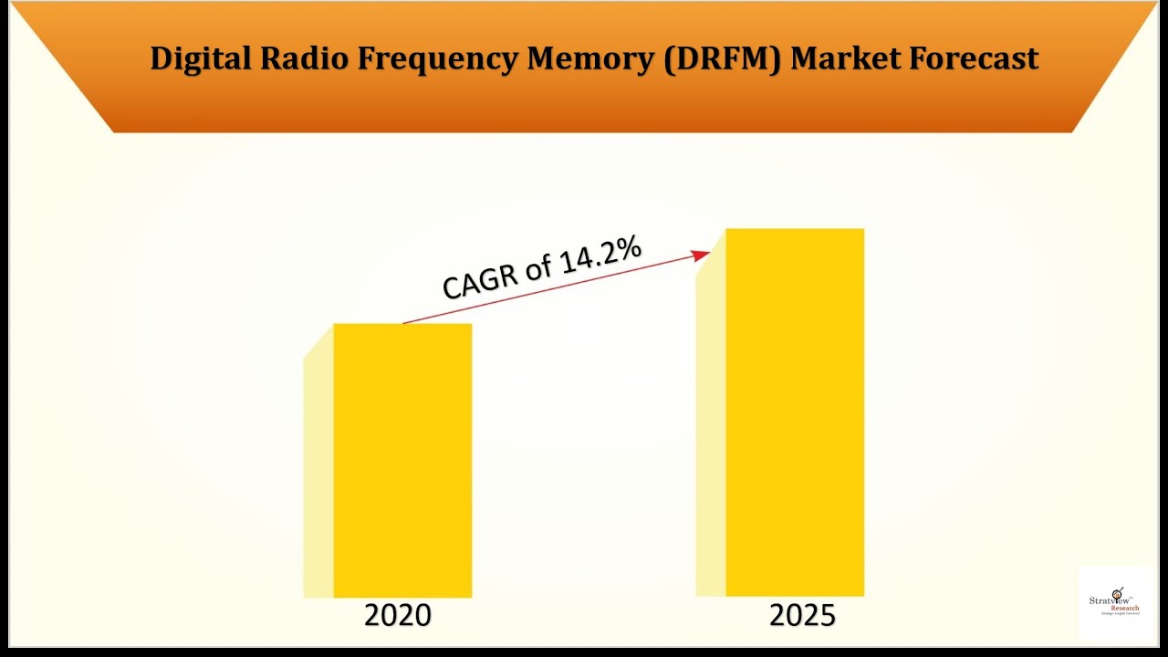 Digital Radio Frequency Memory (DRFM) Market Size, Share, Trend, Forecast, & Competitive Analysis.