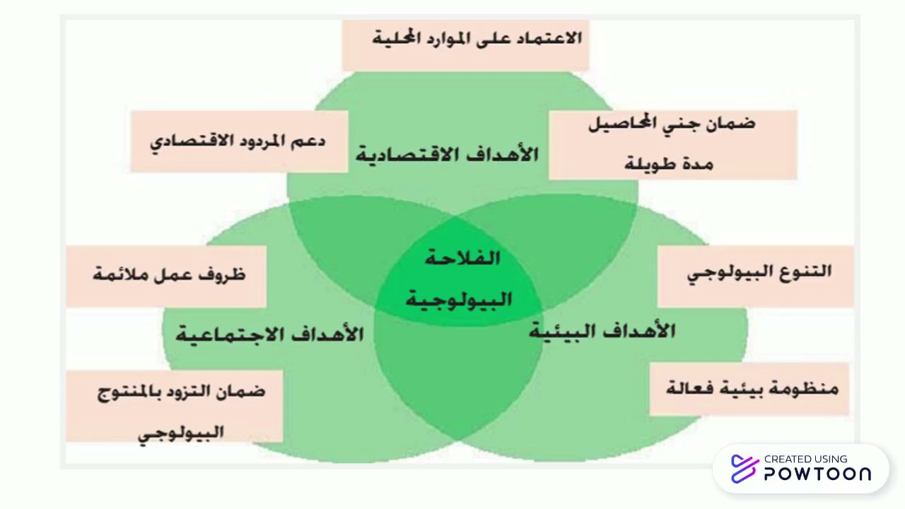 الفلاحة البيولوجية