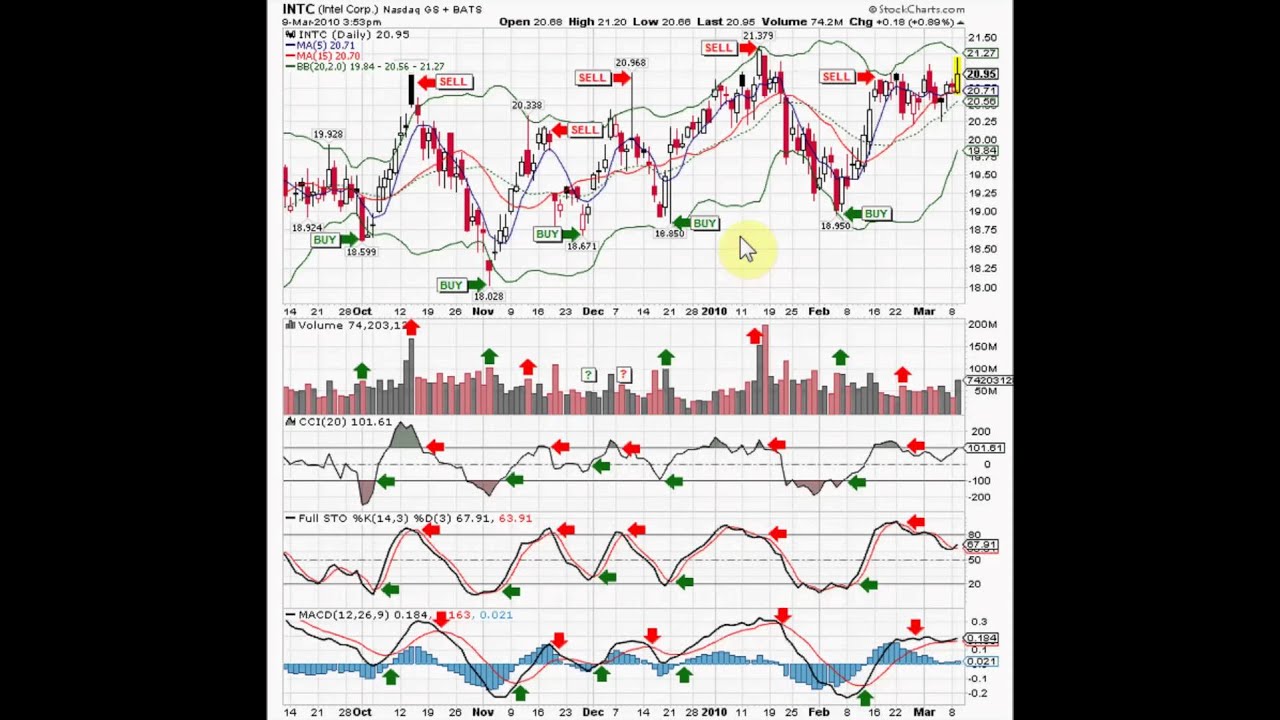 Buy and Sell Signals - Part 2