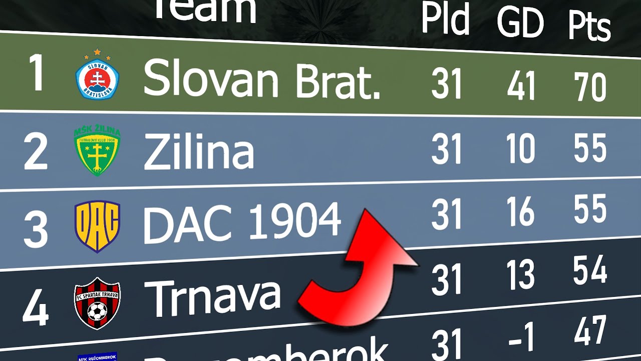 Slovak 1. Liga 2023/24 | Animated League Table 🇸🇰