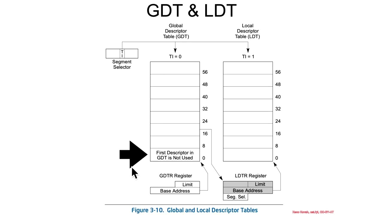Global Descriptor Table (GDT) & Local Descriptor Table (LDT) 4 - Lab: Look at the LDTR