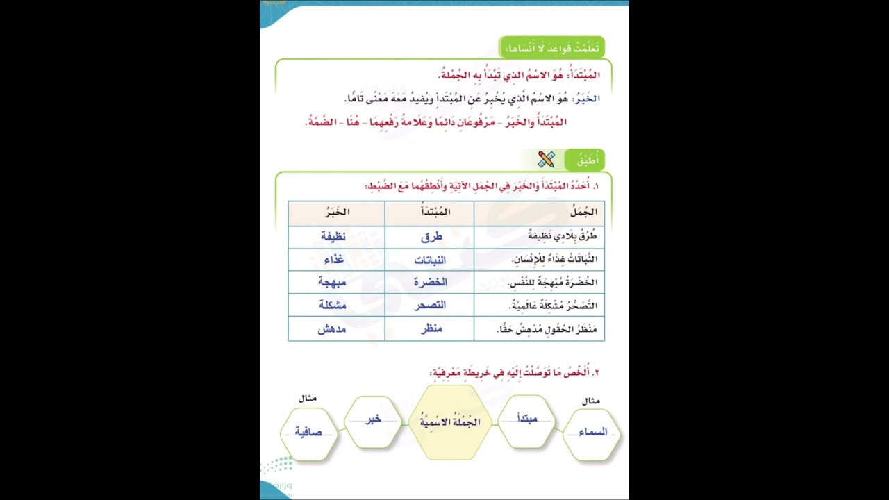 المبتدأ والخبر للصف الرابع الابتدائي ١٤٤٧هـ ٢٠٢٥م