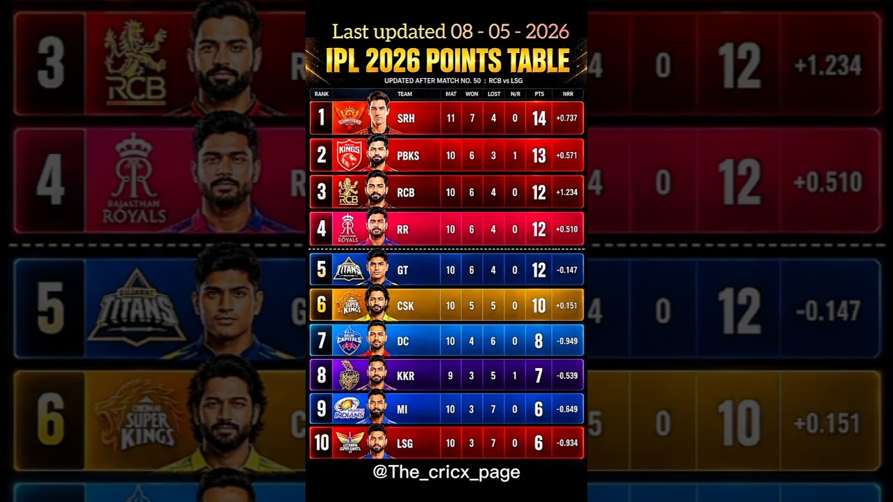 IPL 2026 Points Table Updated After Match No. 50 || #cricket #ipl #iplpointtable