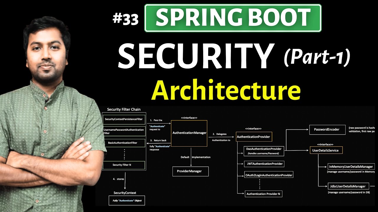 Spring boot: Security (Part-1) | Architecture and SetUp