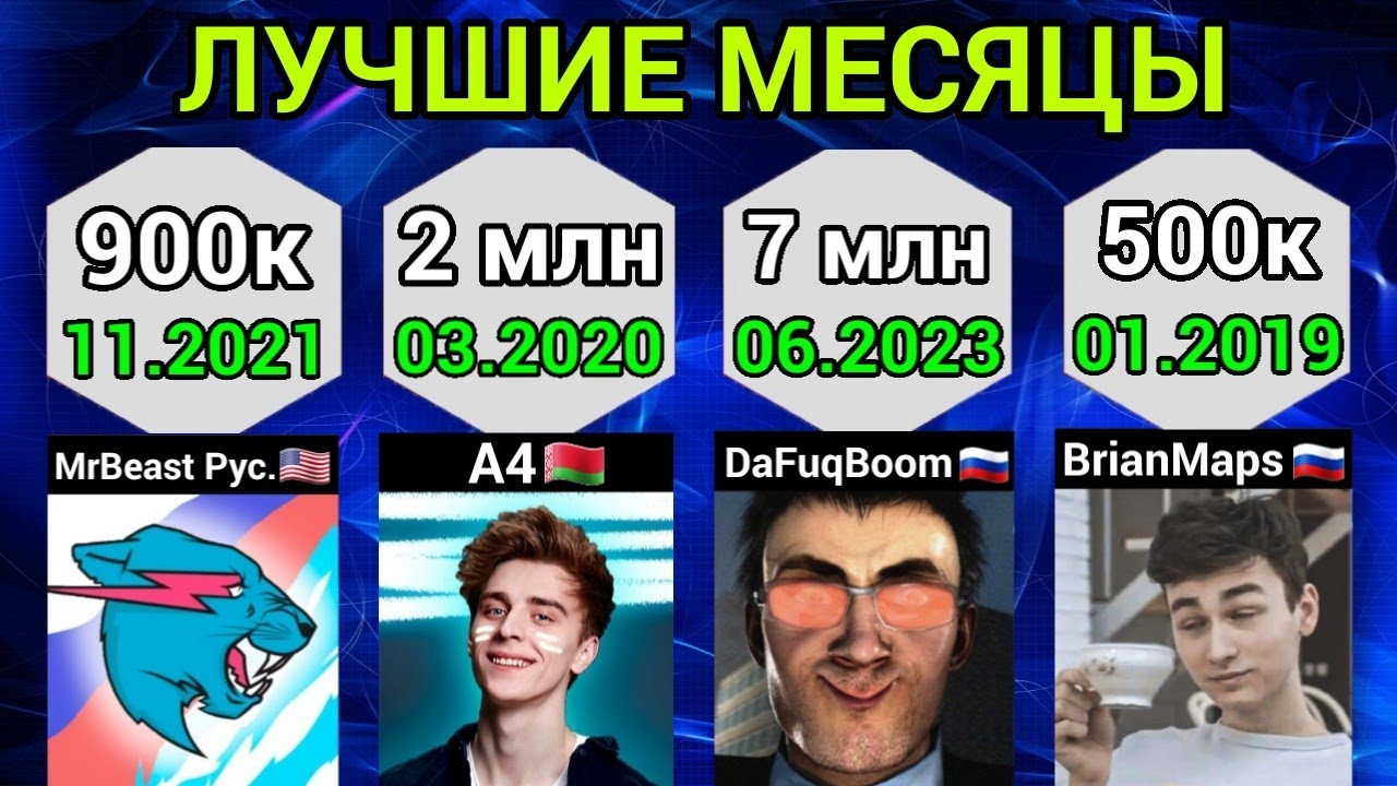РЕКОРД ЮТУБЕРОВ СНГ ПО ПОДПИСКАМ ЗА МЕСЯЦ