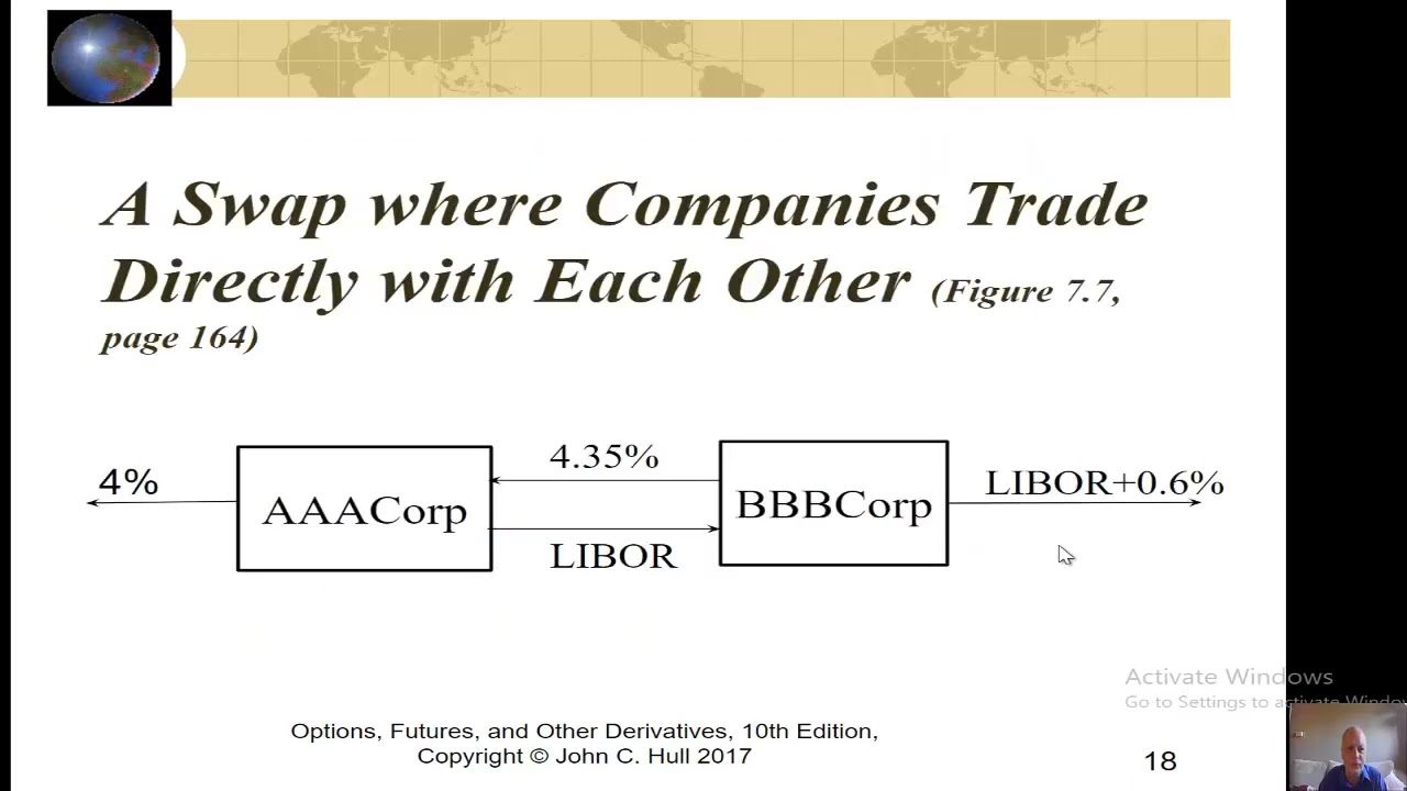 Chapter 7 Swaps (Hull 10th edition)