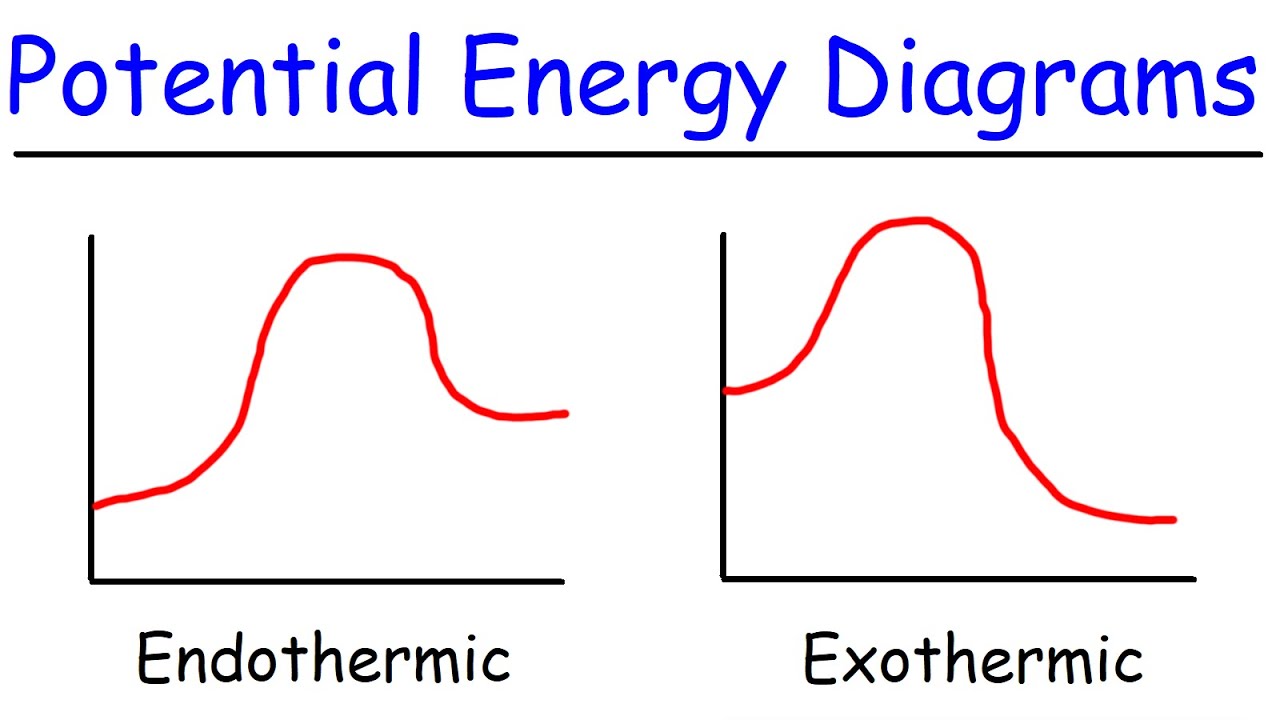 Endothermic and Exothermic Reactions With Potential Energy Diagrams