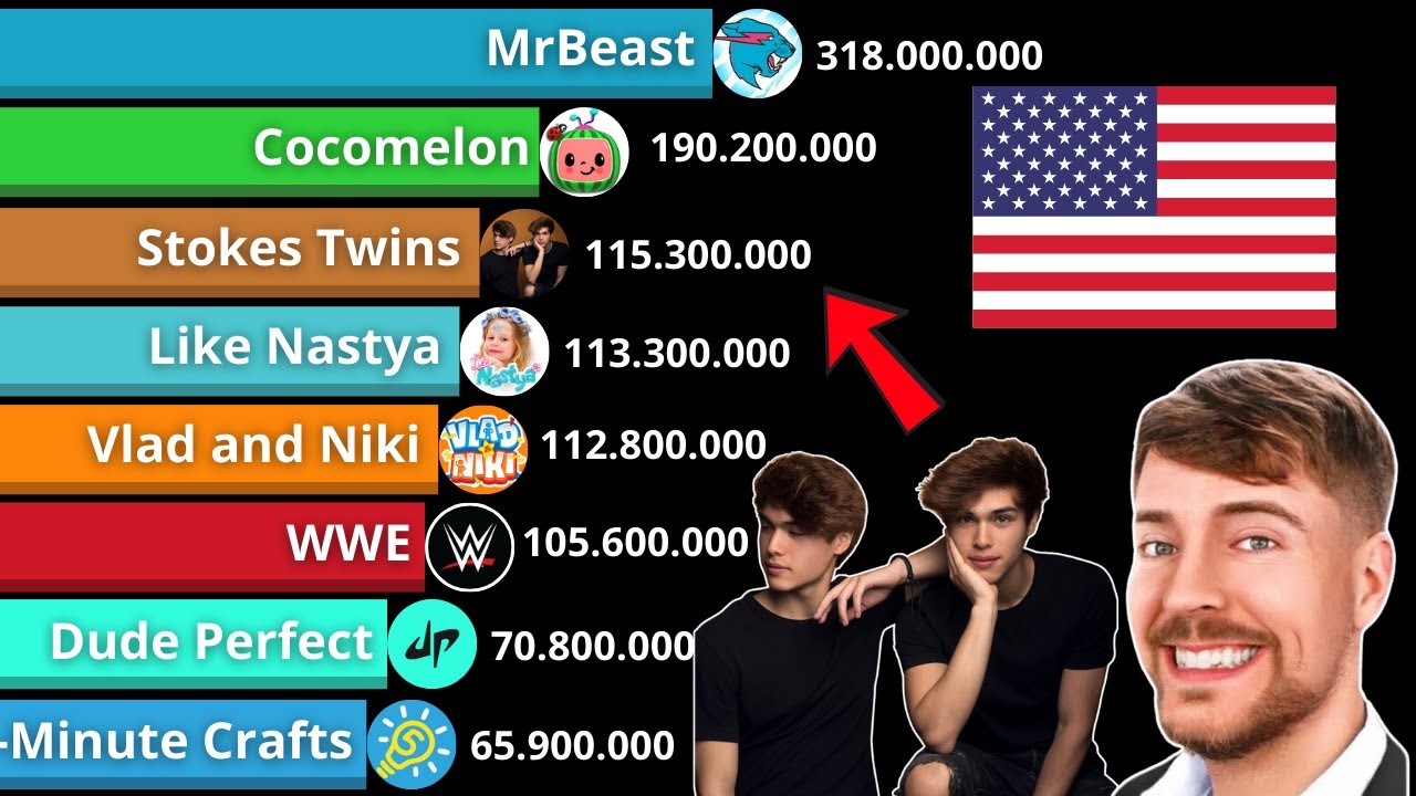 TOP 15 Canales de USA con más SUSCRIPTORES de TODOS LOS TIEMPOS