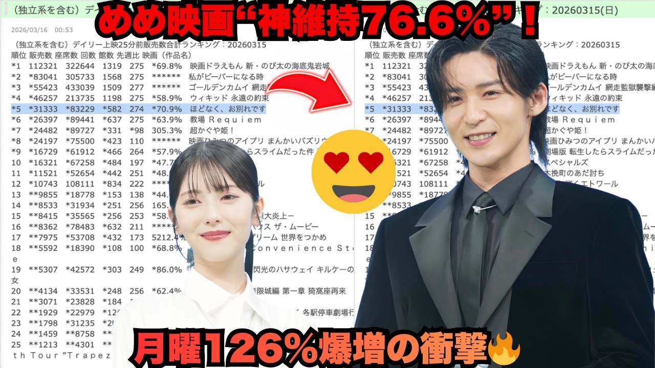 目黒蓮「ほどなく、お別れです」週6で前週比76 6%神維持＆月曜126%爆増！新宿TOHO＆池袋完売ラッシュでWicked超え→チケット難民続出＆逆転地殻変動！3 8億目前のメルー熱狂ヤバすぎ