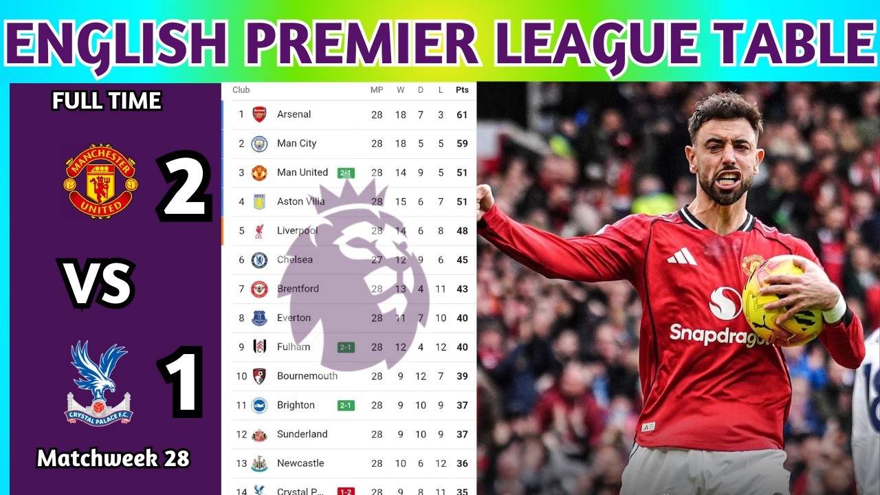 English Premier League Table Updated Today 2025 | EPL Table Standing | EPL Results Today MUN v CRY