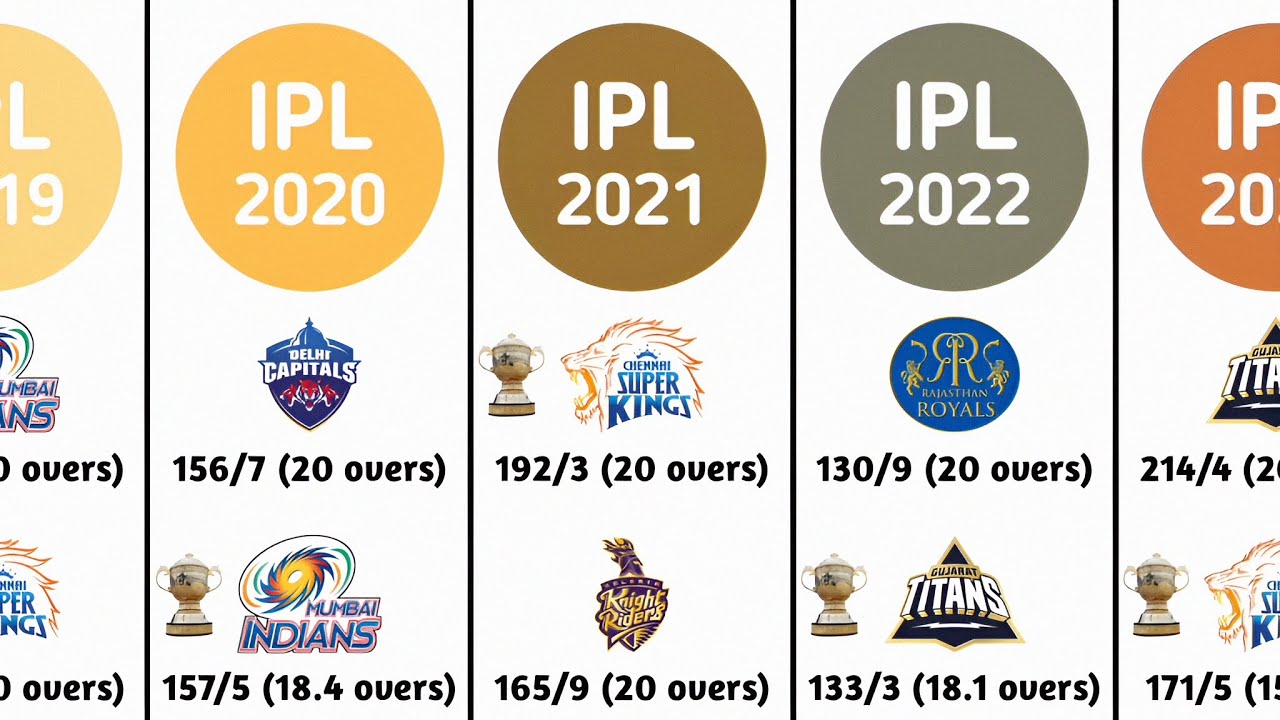 IPL Final Scorecard of All Season | IPL Winners List All Season
