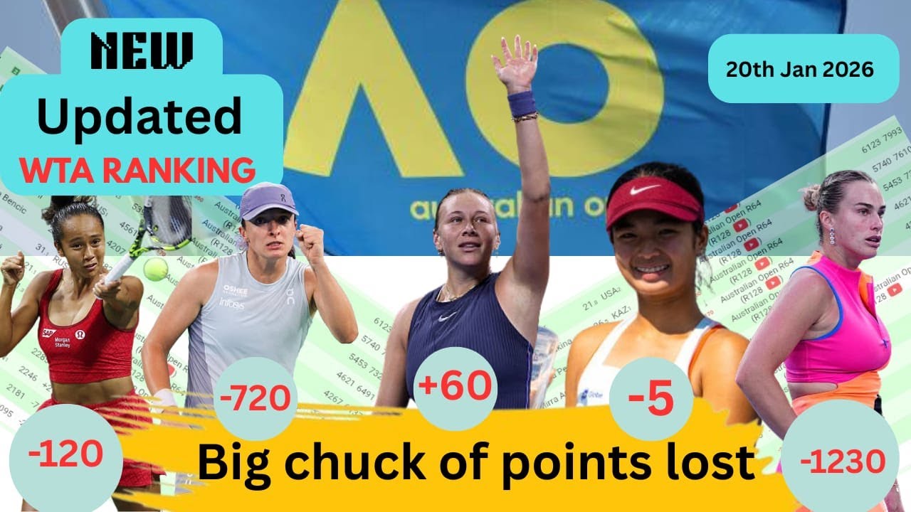 NEW UPDATED WTA Rankings January 20, 2026 | Sabalenka & Iga Świątek Lose Points as Amanda Wins