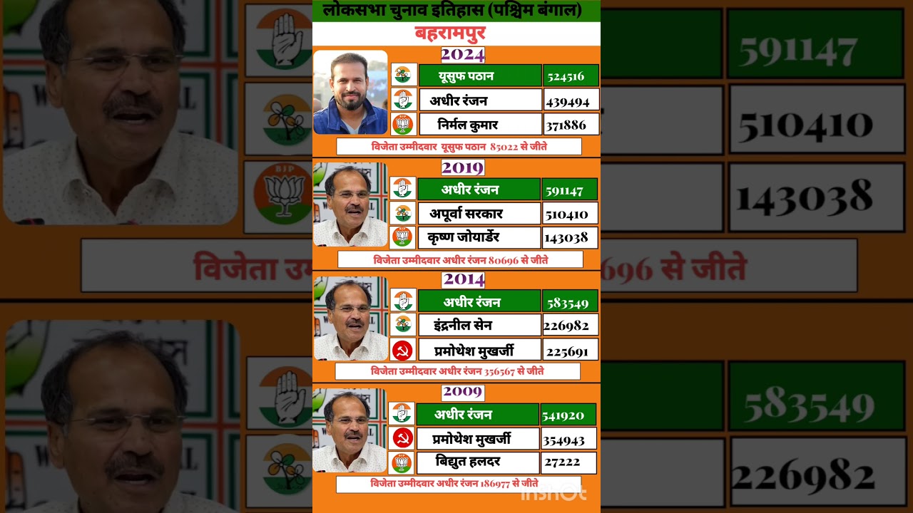 west Bengal loksabha election result #soniagandhi #rahulgandhi #congress #bjp #up #raebareli #wb