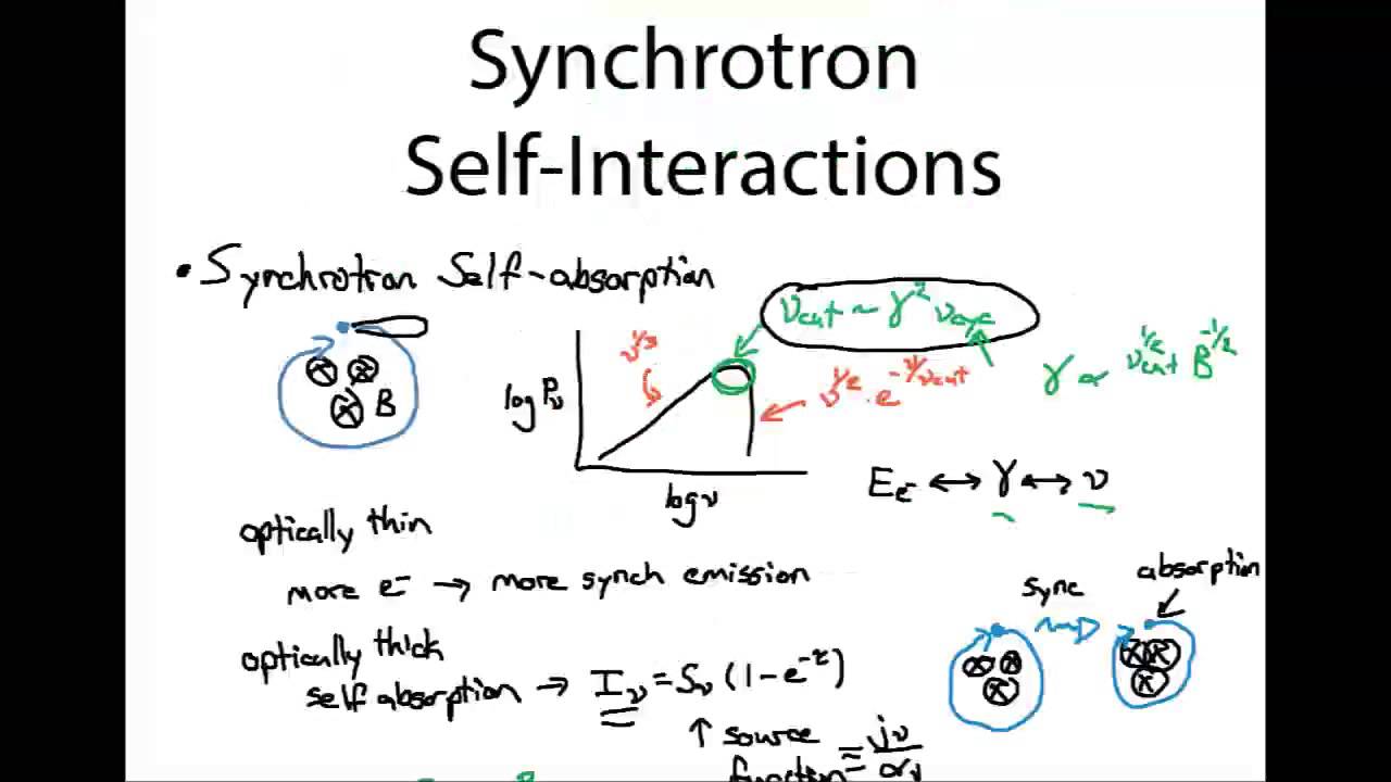 Synchrotron Self-Interactions: A Catastrophe In the Making