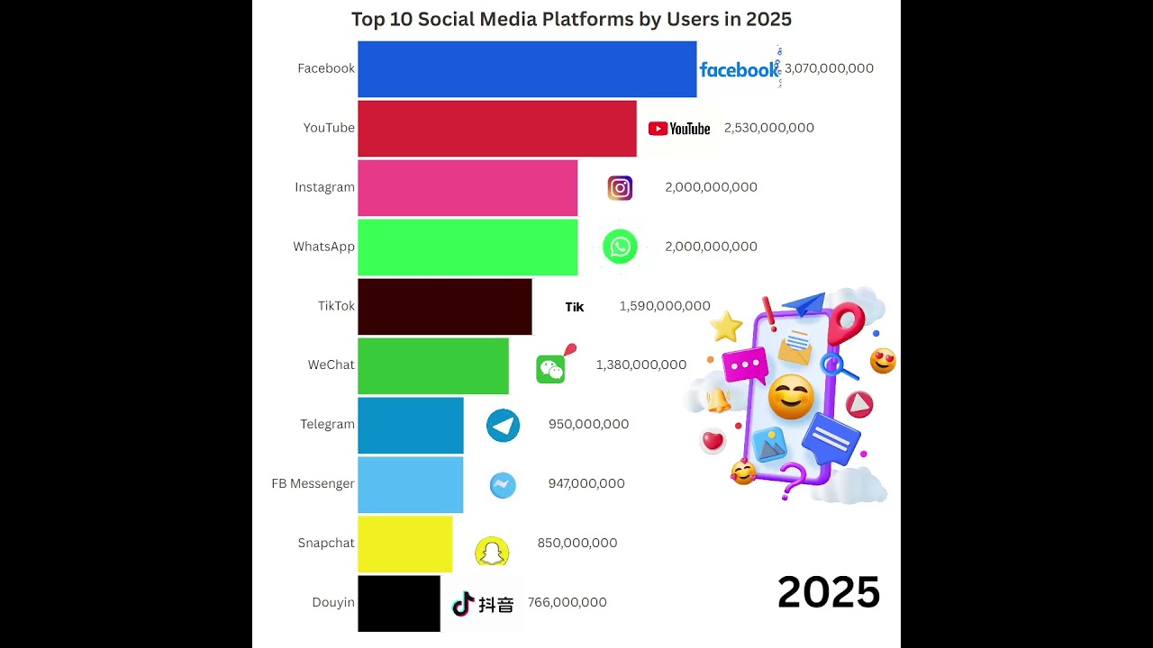 Top 10 Social Media Platforms by Users in 2025 #youtube #instagram #facebook #telegram #tiktok