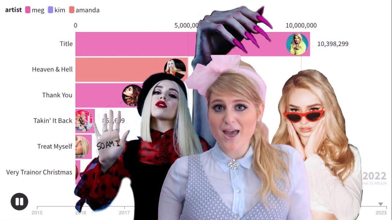 Ava Max vs Meghan Trainor vs Kim Petras Album Sales Battle | Chart History
