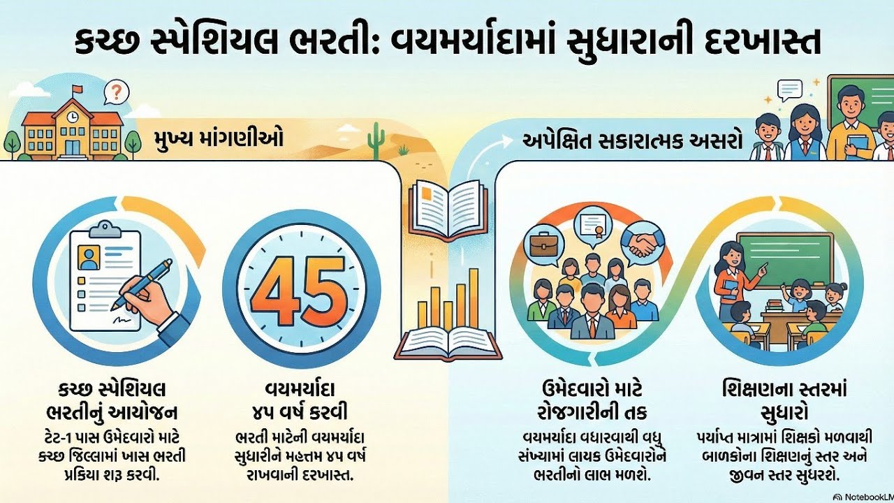 કચ્છ સ્પેશ્યલ ભરતી અને ઉમર મર્યાદા 45 વર્ષ #government 