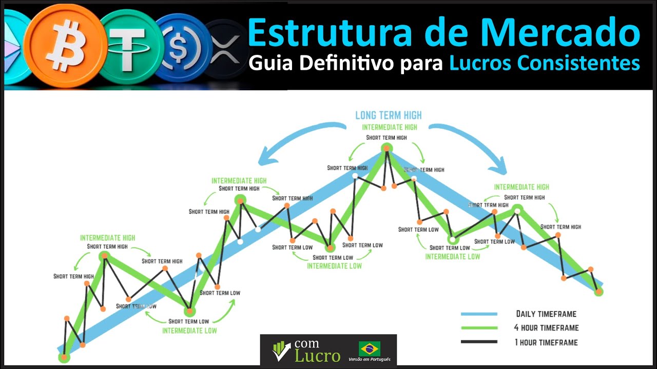 Estrutura de Mercado: Guia Definitivo para Lucros Consistentes