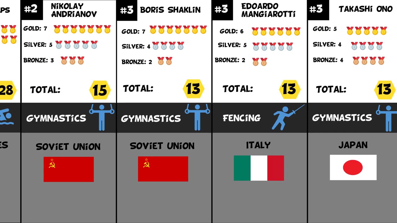 Olympic Athletes with The Most Medals in History!