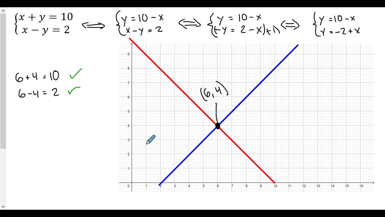 Matematik 2b: Ekvationssystem med grafisk metod