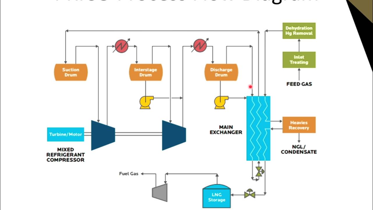 Using Dynamic Simulation to Improve a PRICO LNG Liquefaction Plant Operation