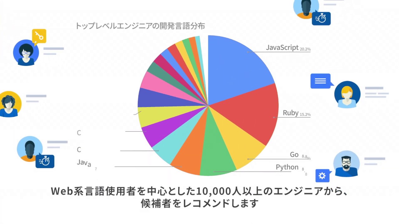 Findy 企業様向け サービス説明動画