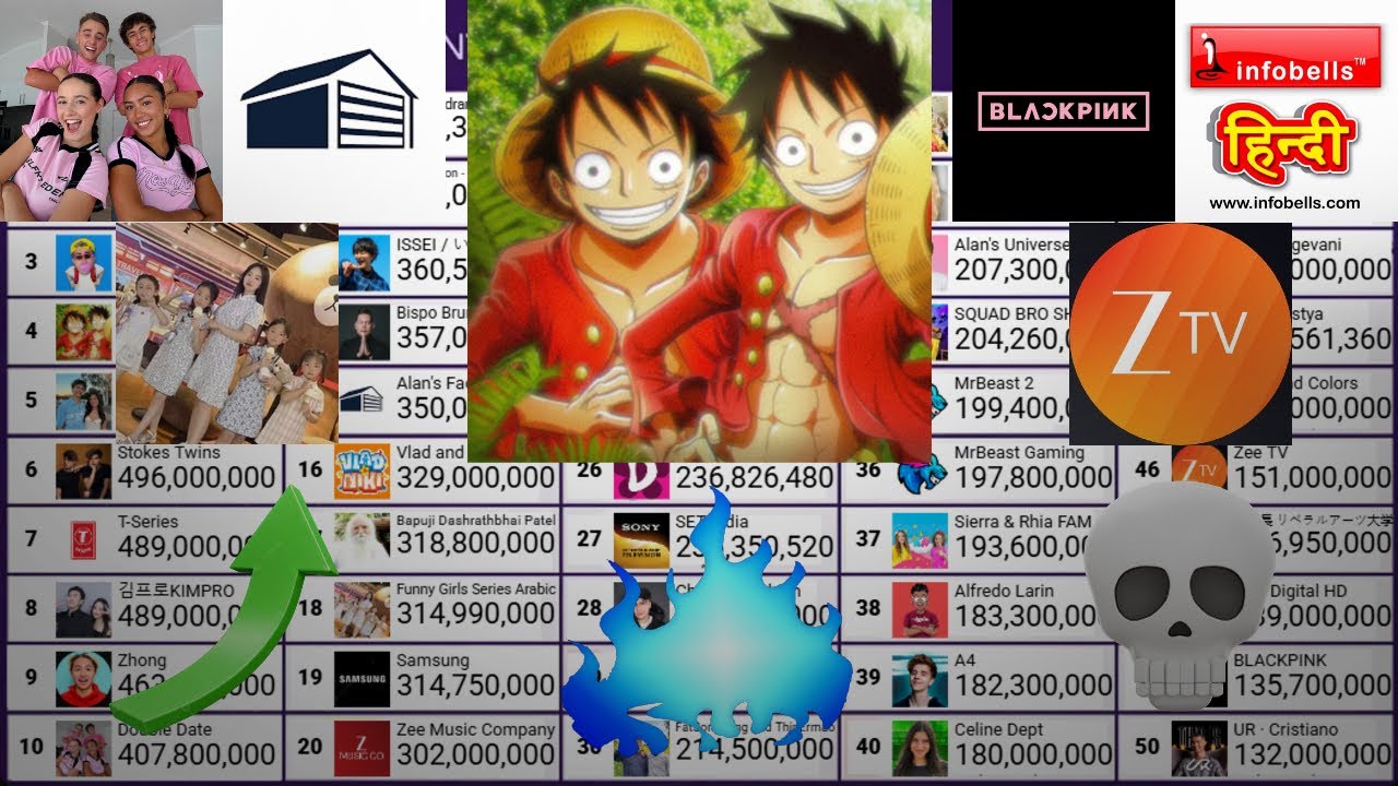 Top 50 Most Subscribed YouTube Channels Feb 2026