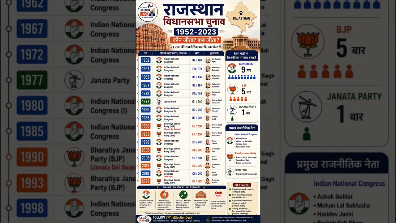 Rajasthan Assembly Elections History (1952-2023) | Complete Election Journey | #new