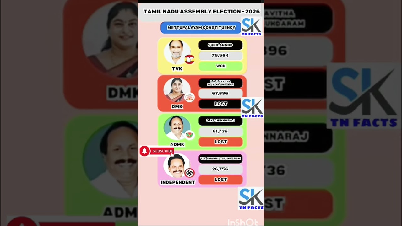 Mettupalayam Assembly constituency | TN | tn election results