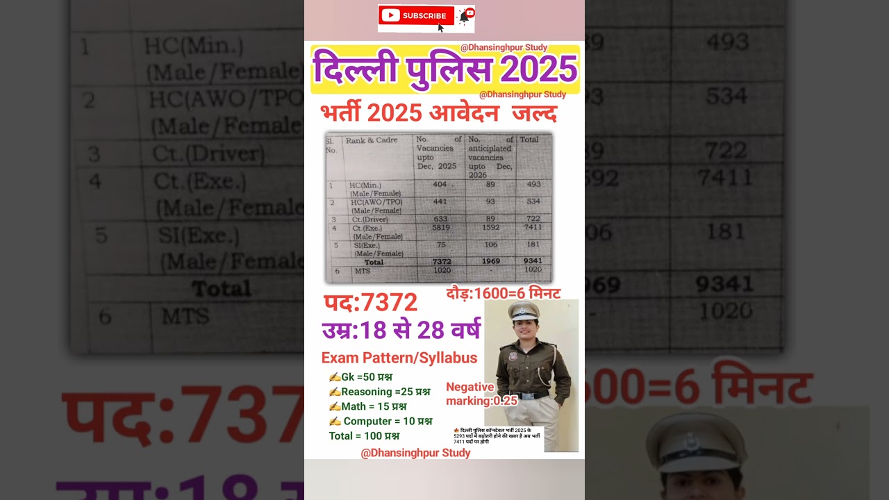 Delhi police new vacancy 2025,Delhi police syllabus 2025,Delhi police ke form online kab hoge #dp
