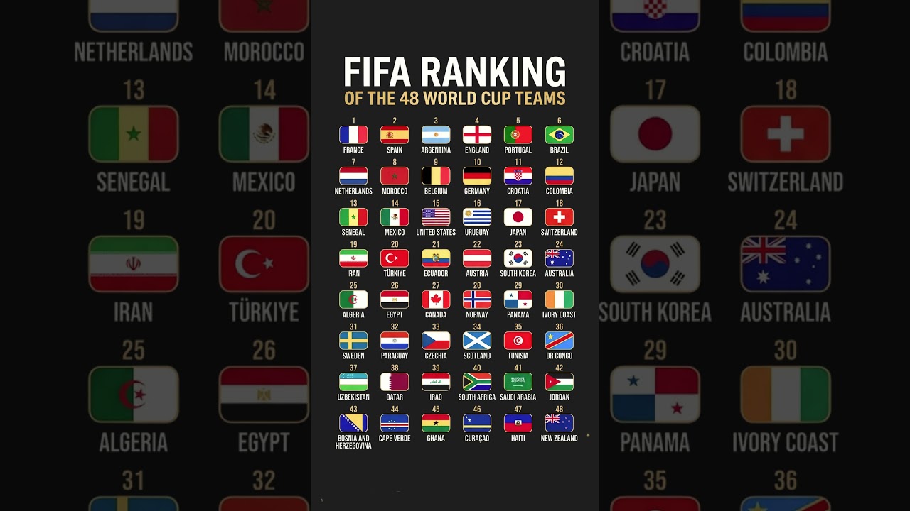 🏆 FIFA Ranking of ALL 48 World Cup 2026 Teams! Who's #1? 🇫🇷 #fifa #fifaranking