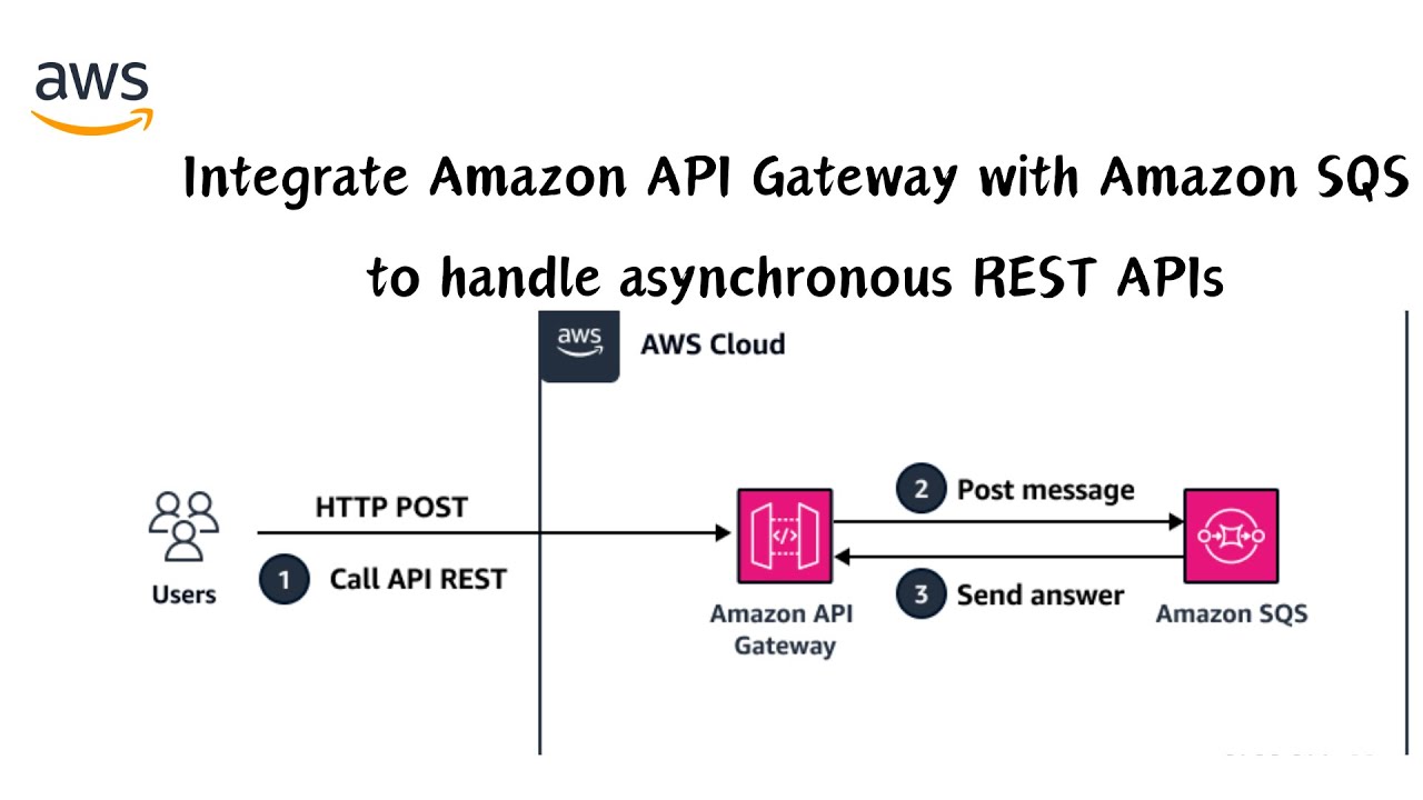 Интеграция Amazon API Gateway с Amazon SQS для обработки асинхронных REST API