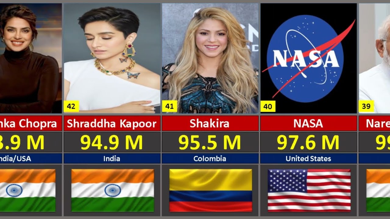 Most Followed INSTAGRAM Accounts 2026 | Mr. Wangani