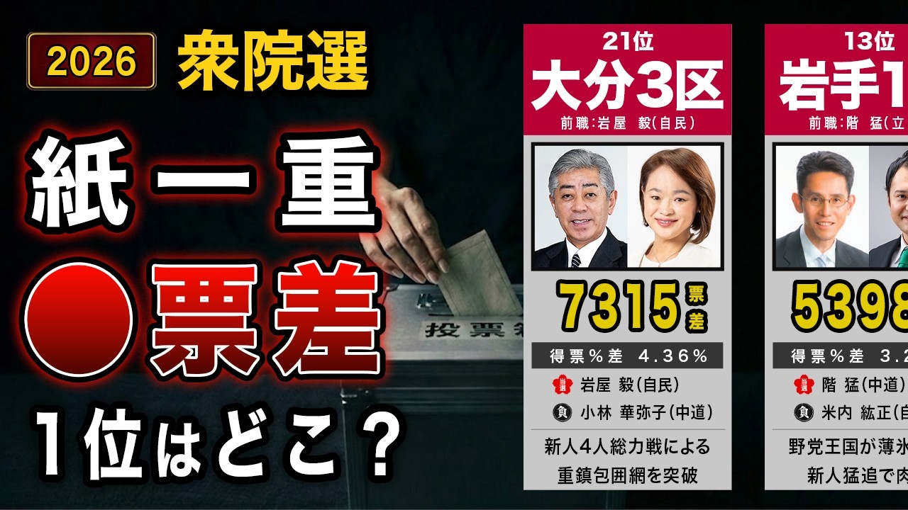 最も接戦だった小選挙区TOP50｜得票差で見る2026衆院選