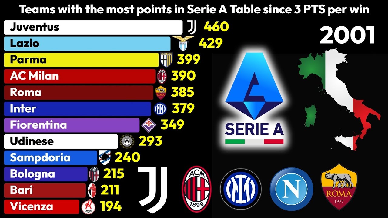 Teams with the Most Points in Serie A Table (1994–2025) 🇮🇹📊