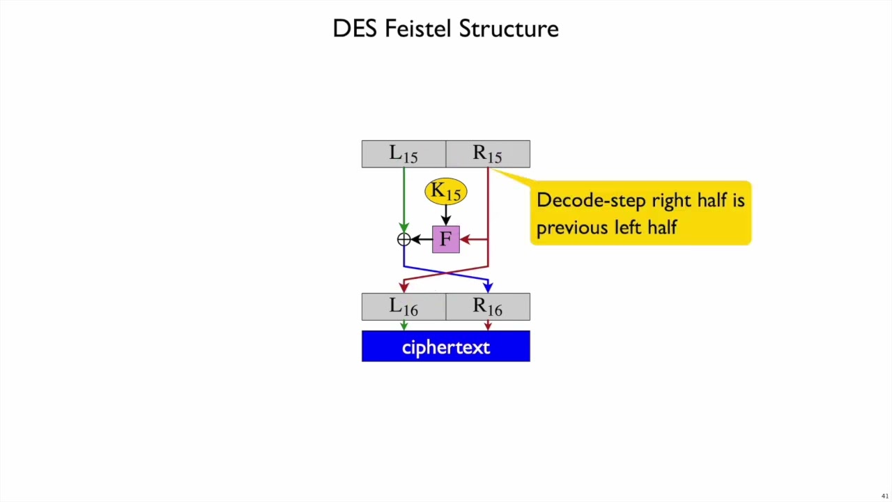 Netsec Block Cipher 4 - DES Feistel Structure