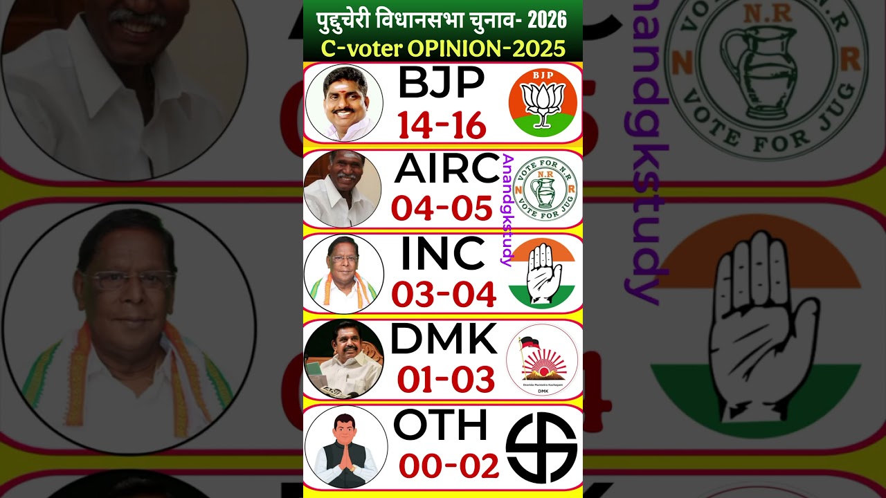 🚨Puducherry Election 2026: C-Voter Opinion Poll 2025 | Who Will Win? BJP vs Congress vs AIRC Seats