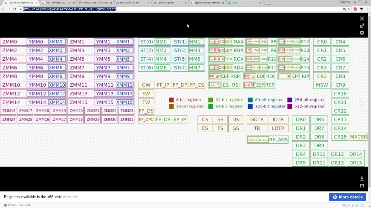 Contributions of the AMD64 ABI on performance