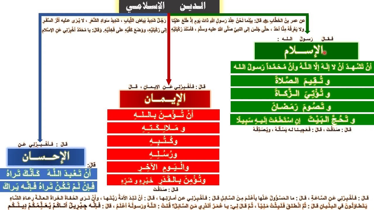 شرح حديث جبريل الذي بين مراتب الدين الإسلامي ١-الإسلام ٢- الإيمان ٣- الإحسان
