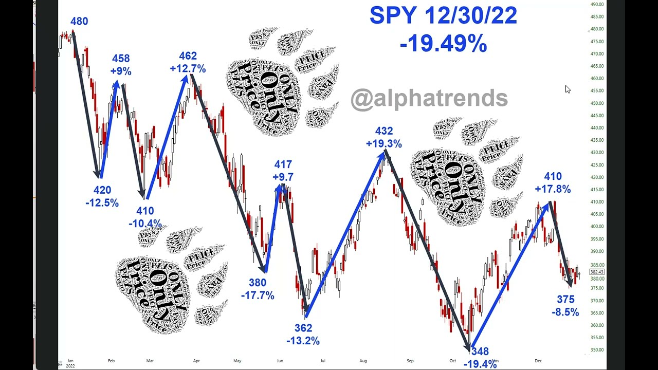 2022 Stock Market is In The Books and it was UGLY