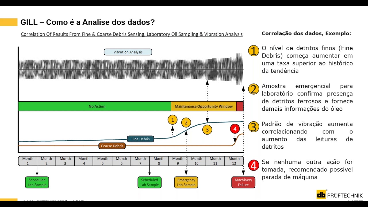 WEBINAR - Controle e Monitoramento de Óleo Lubrificante em Engrenamentos