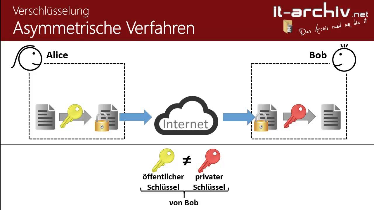 Verschlüsselungsverfahren (symmetrisch, asymmetrisch, hybrid) - it-archiv.net