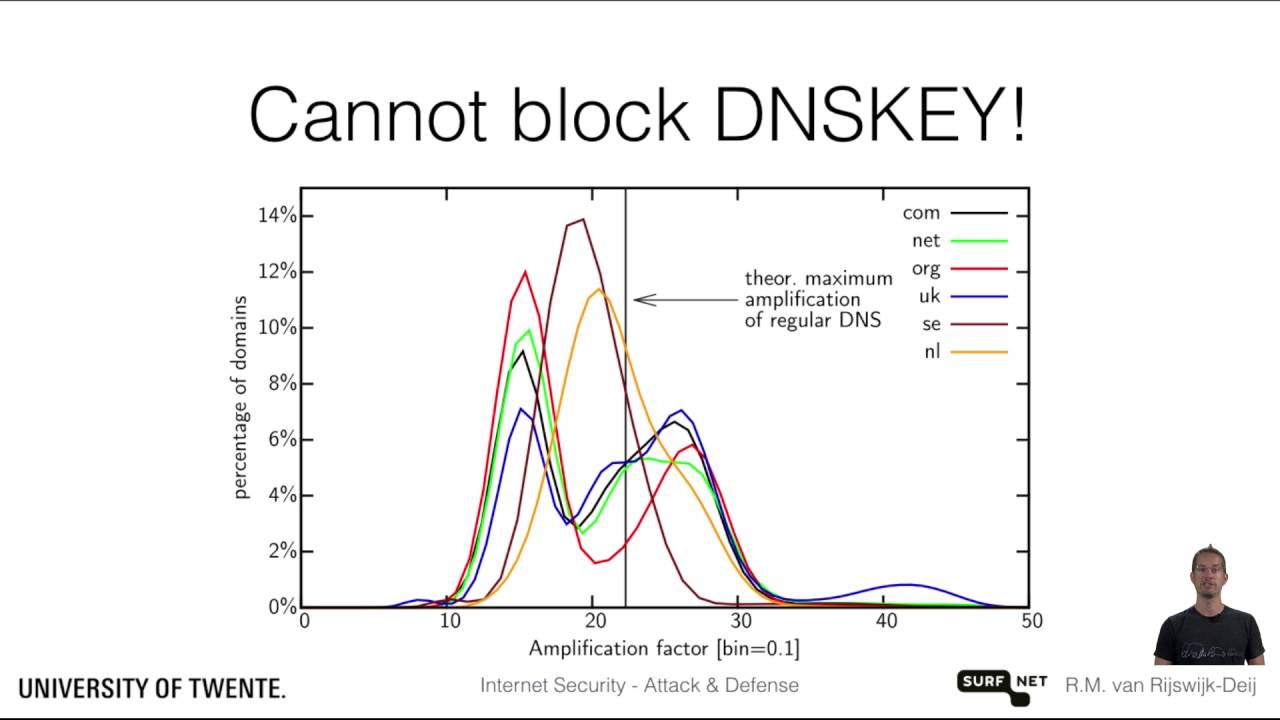 DNS Security - DNSSEC and DDOS attacks