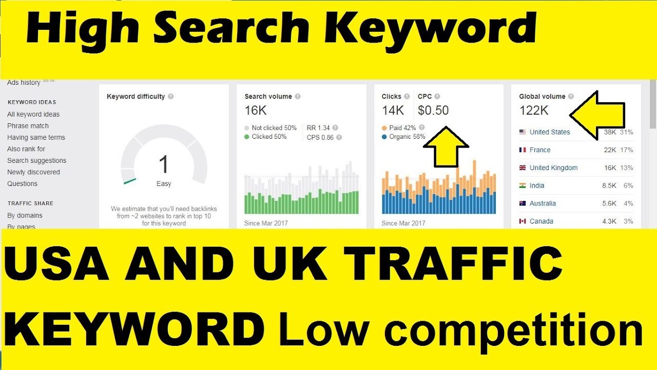Low competition keywords for blog website 2020 | zero difficulty and high search volume keyword