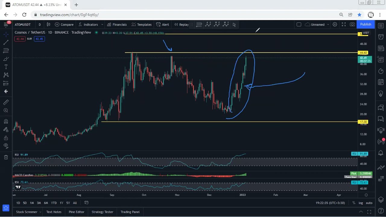 ATOM - Cosmos Technical Analysis for January 4, 2022 - ATOM