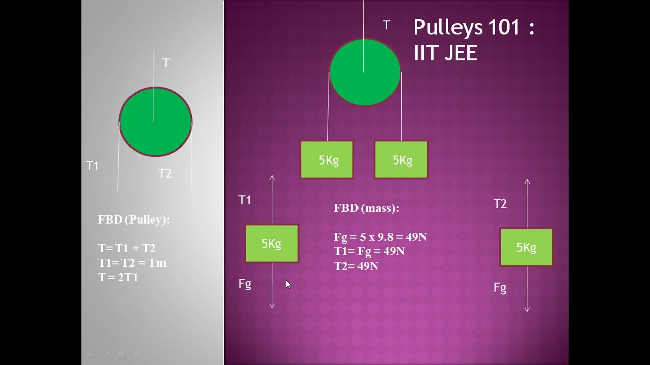 IITJEE Physics | Free Body Diagram FBD in Pulley
