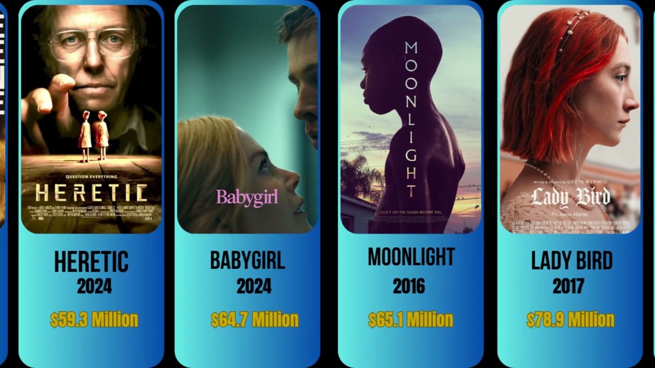 HIGHEST GROSSING A24 MOVIES