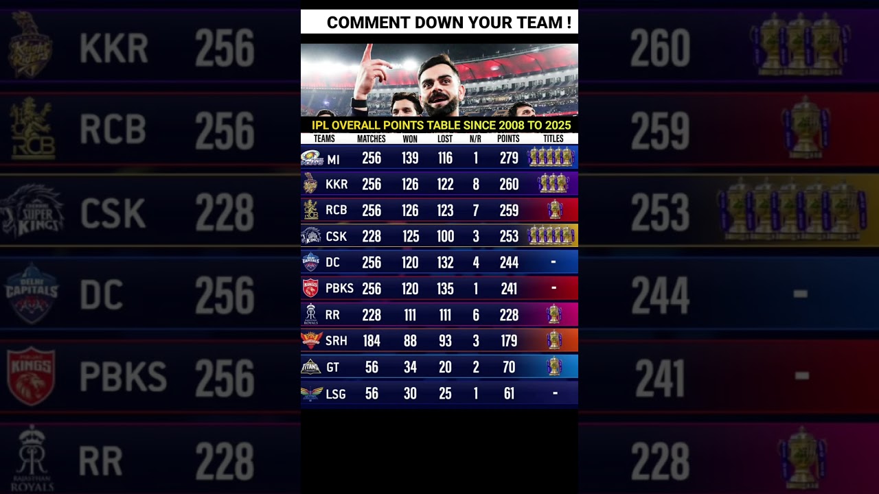 IPL Points Table Since 2008 to 2025 🗿 #shorts #cricket #ipl
