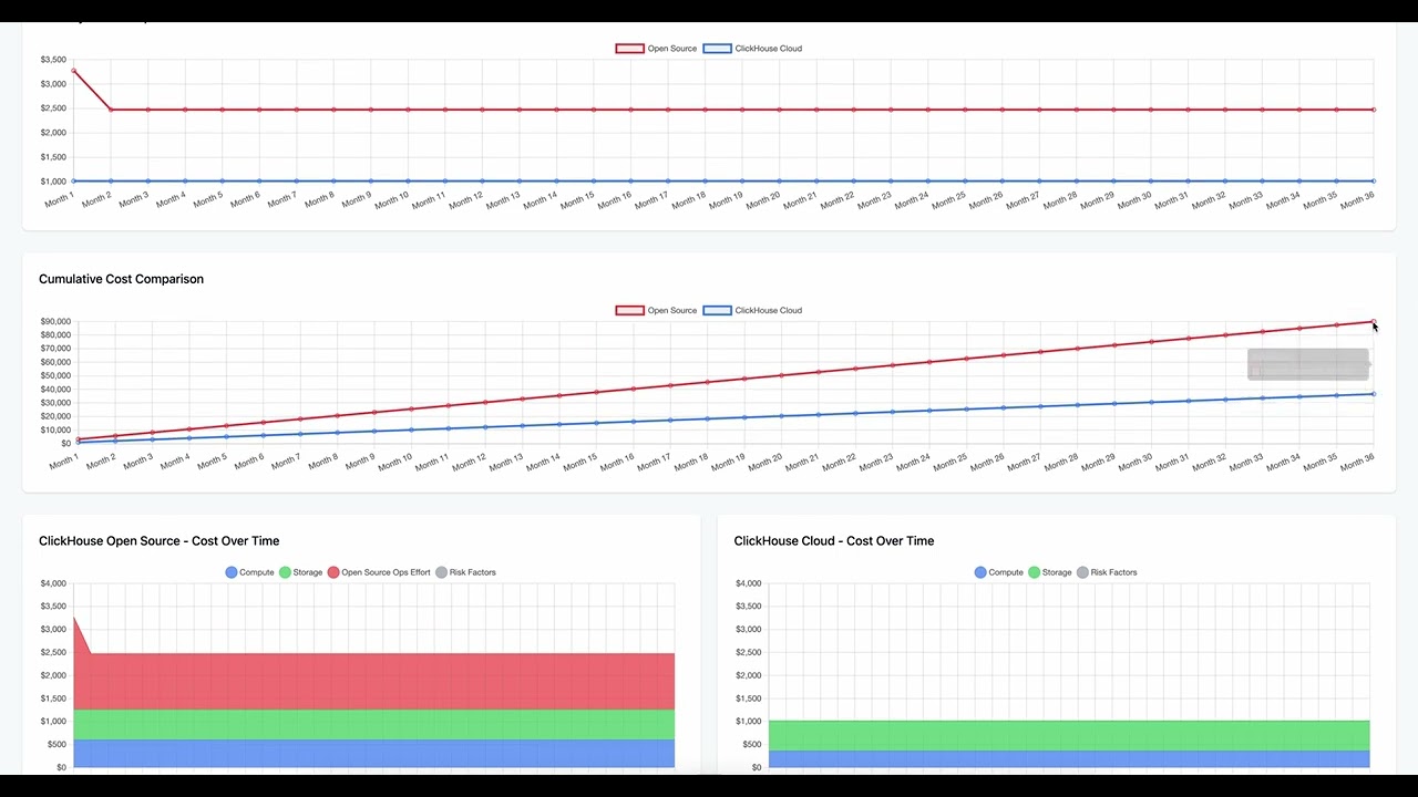 Comparing the TCO Of ClickHouse Cloud vs Open Source