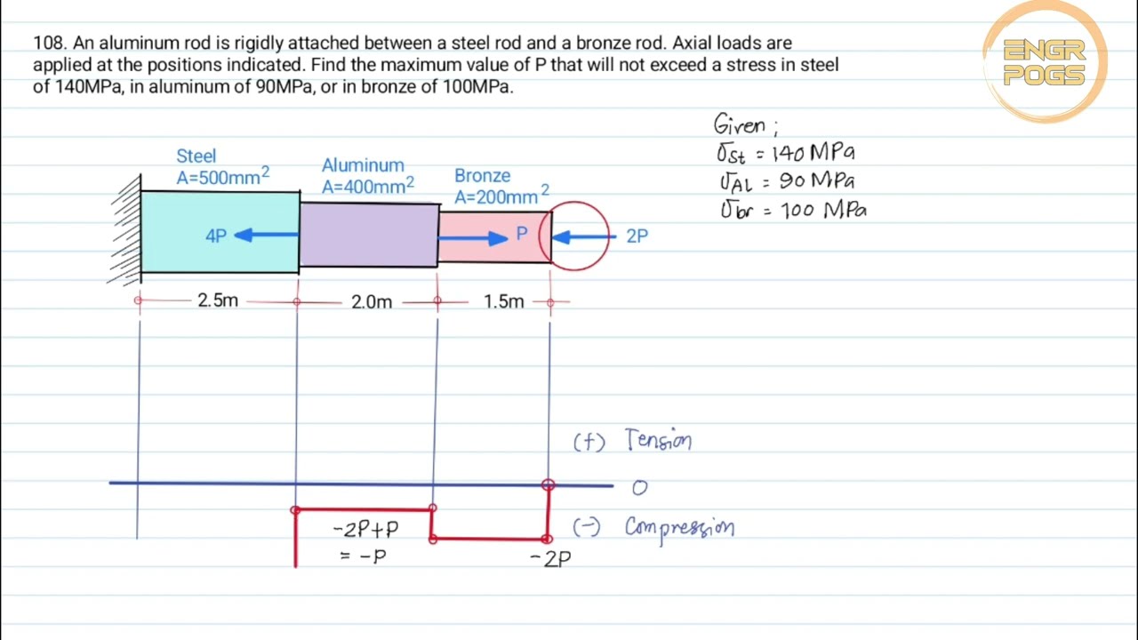 [107-108] SIMPLE STRESS / NORMAL STRESS : Composite Bar